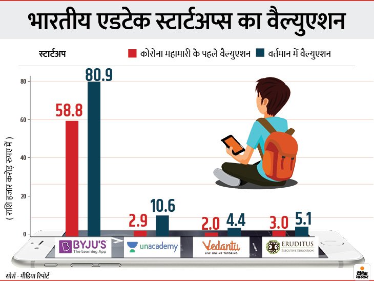 महामारी में बायजू सहित तीन ऑनलाइन एजुकेशन स्टार्टअप्स को मिली रफ्तार ; वैल्यूएशन में हुआ 34 हजार करोड़ रु. तक का इजाफा